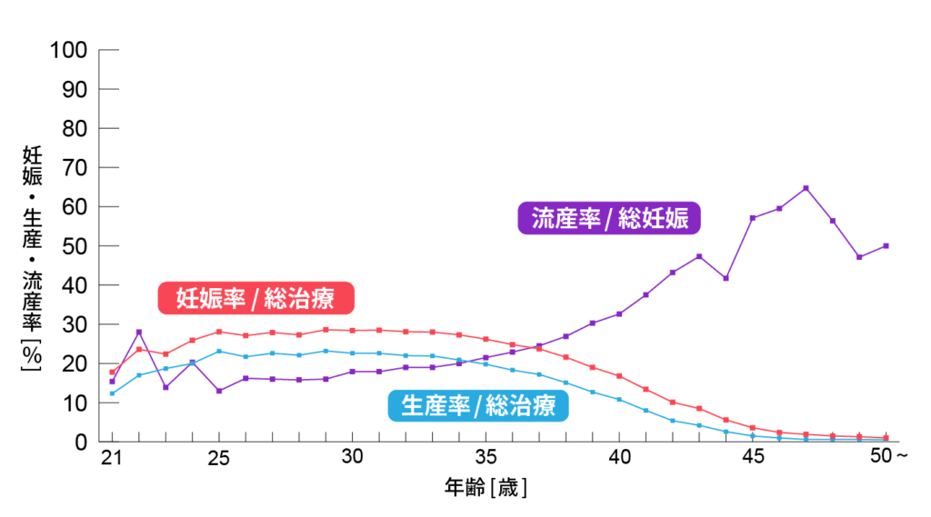 年齢別の妊娠率・生産率・流産率