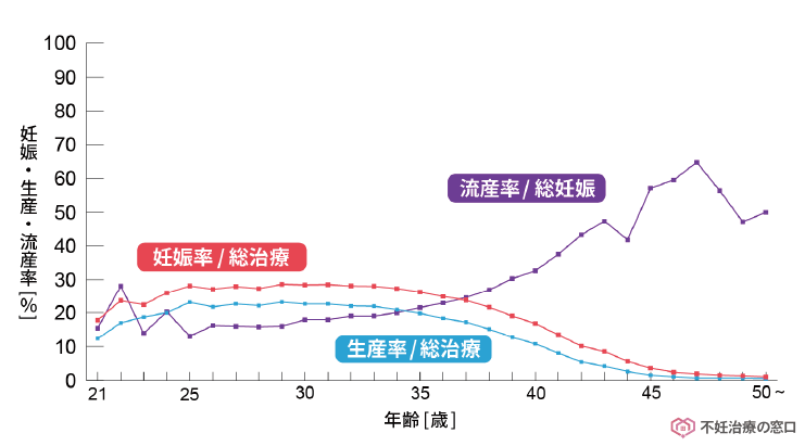 年齢別の妊娠率・生産率・流産率