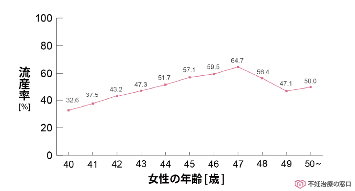40代女性の流産率