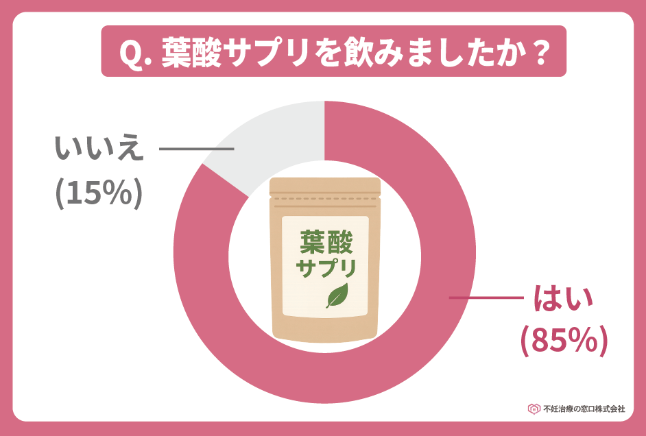 アンケートを実施した結果