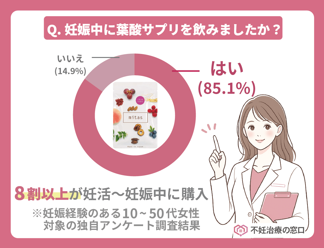 62人を対象とした葉酸サプリを飲みましたか？という独自アンケート結果