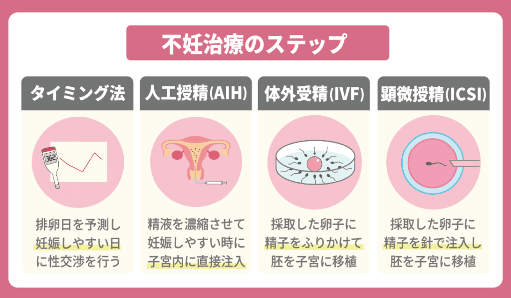 不妊治療のステップ