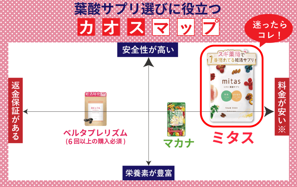 葉酸サプリ選びに役立つカオスマップ