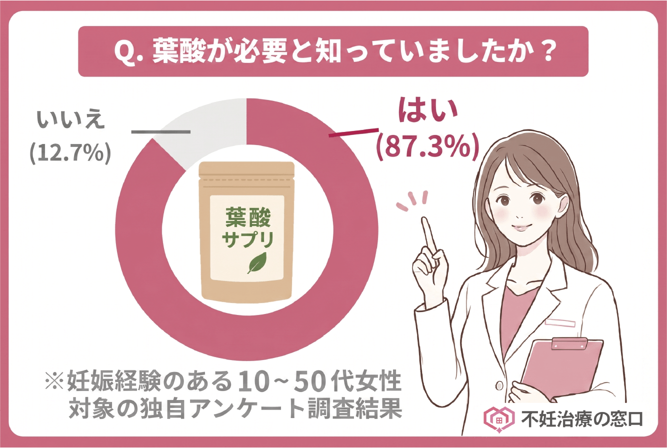 62人を対象とした葉酸サプリを知っていましたか？という独自アンケート結果
