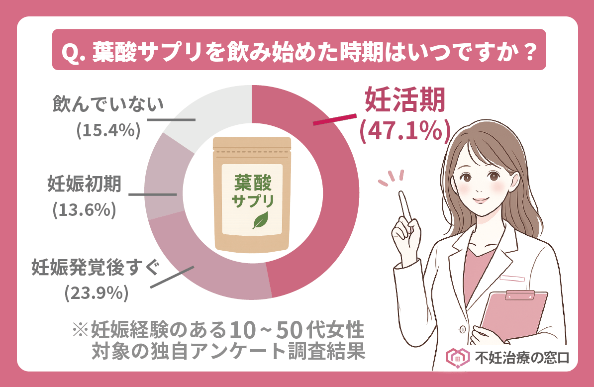 62人を対象とした葉酸サプリを飲み始めた時期は？という独自アンケート結果