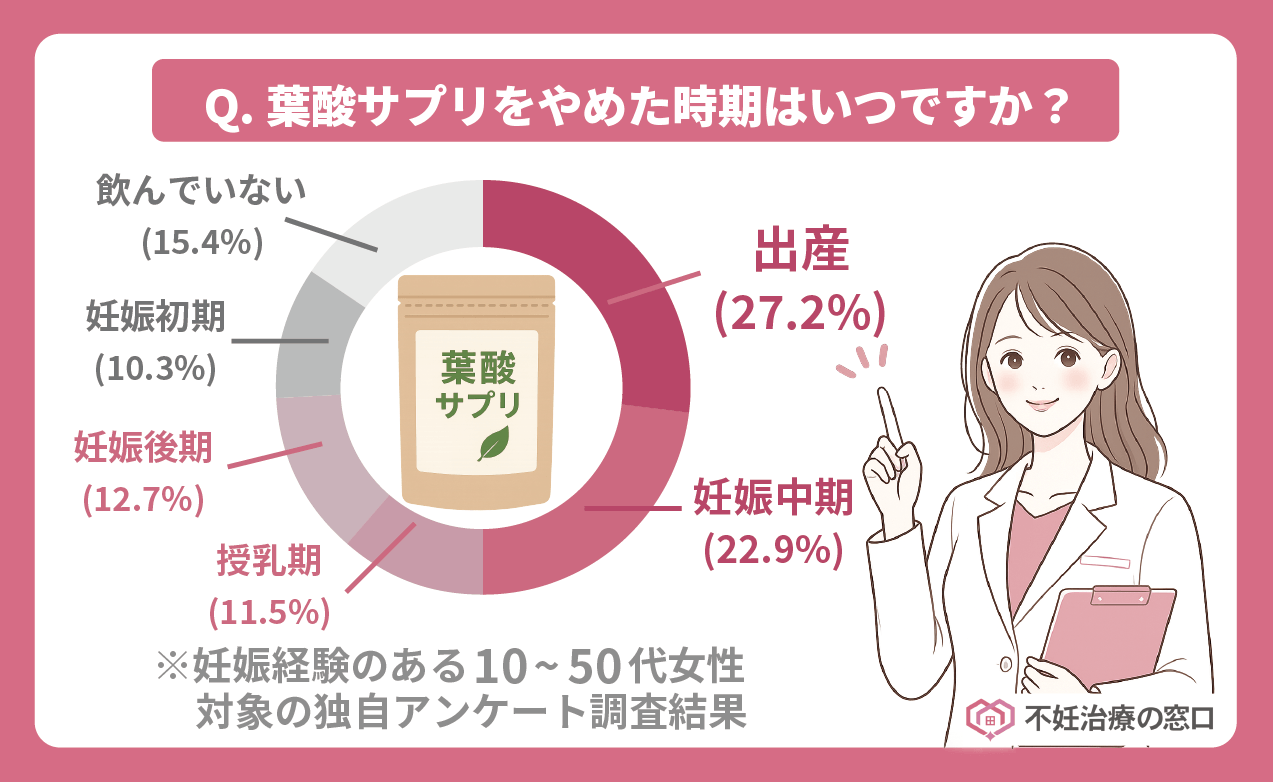 62人を対象とした葉酸サプリをやめた時期は？という独自アンケート結果