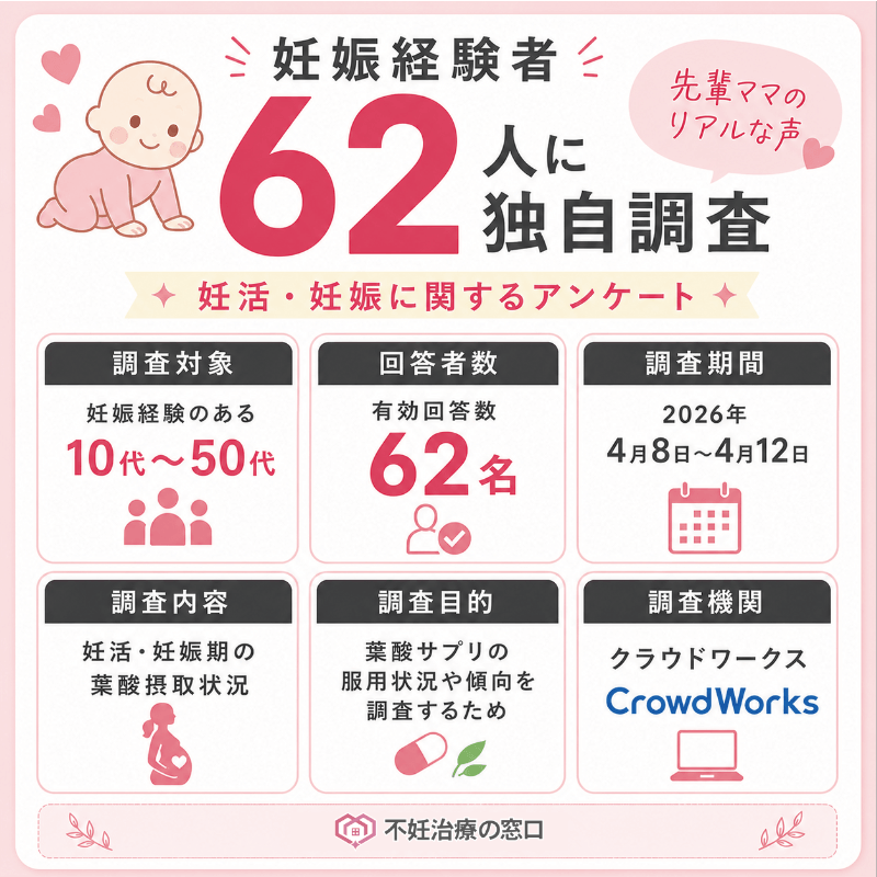 妊娠経験者62人への独自アンケート調査