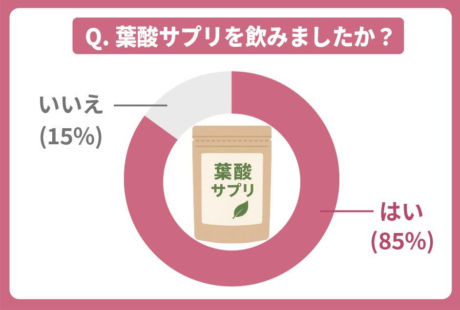 葉酸サプリを飲みましたか?というアンケート