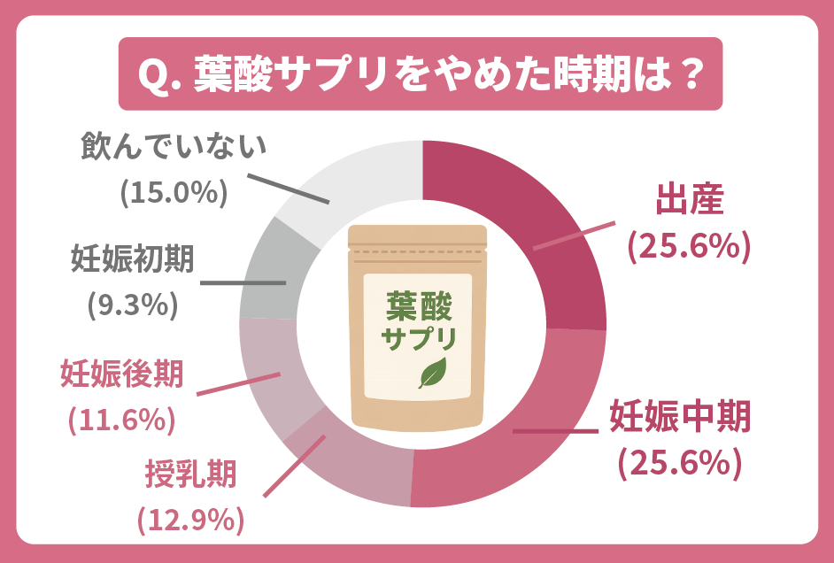 葉酸サプリをやめた時期は?というアンケート