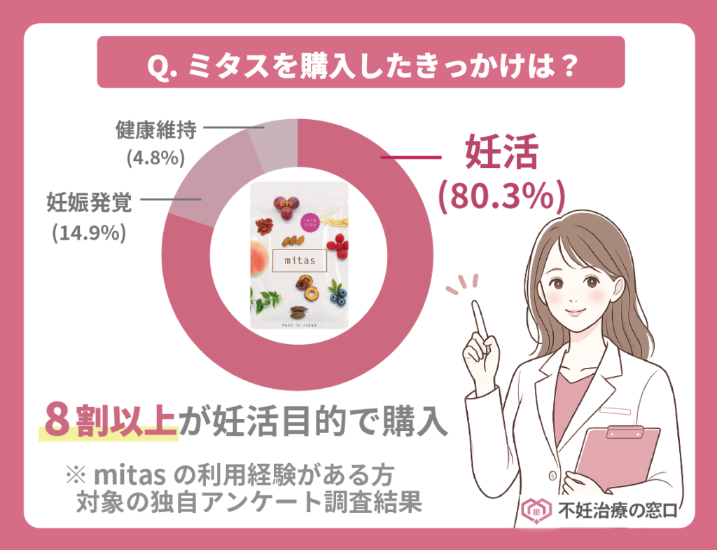 23人を対象としたミタスを購入したきっかけは?という独自アンケート結果