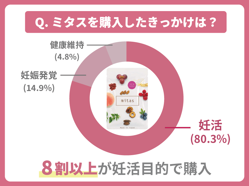 ミタスを購入したきっかけは?