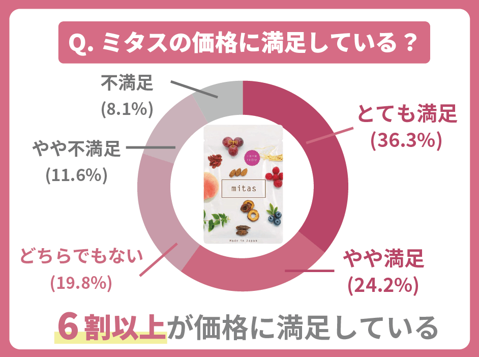 ミタスの価格に満足している?