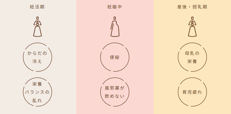 時期ごとの悩み