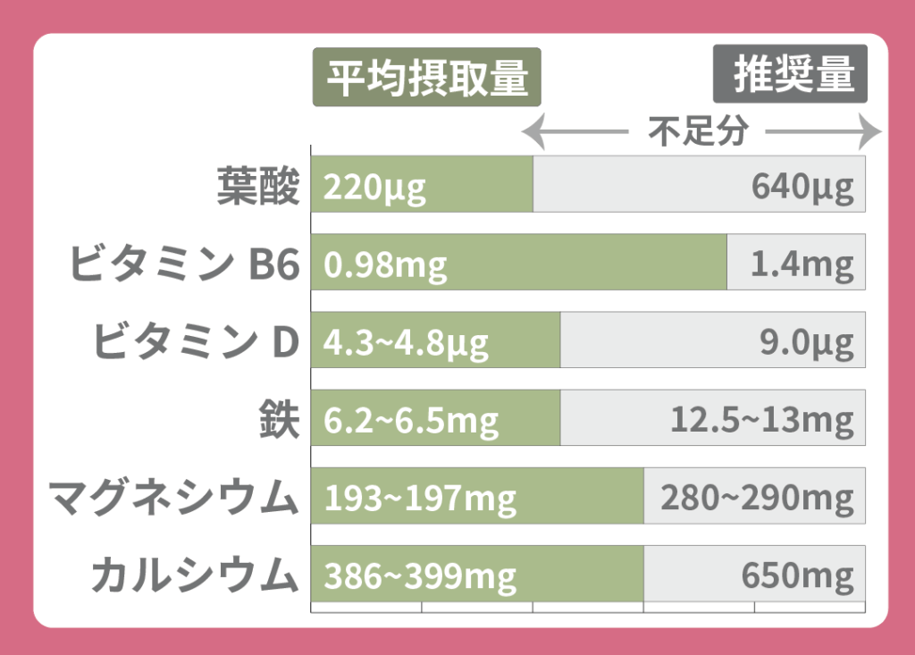 栄養素の平均摂取量と推奨量