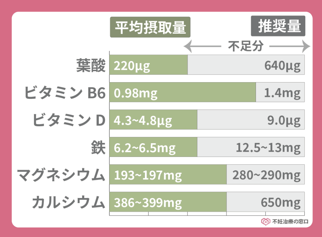 栄養素の平均摂取量と推奨量