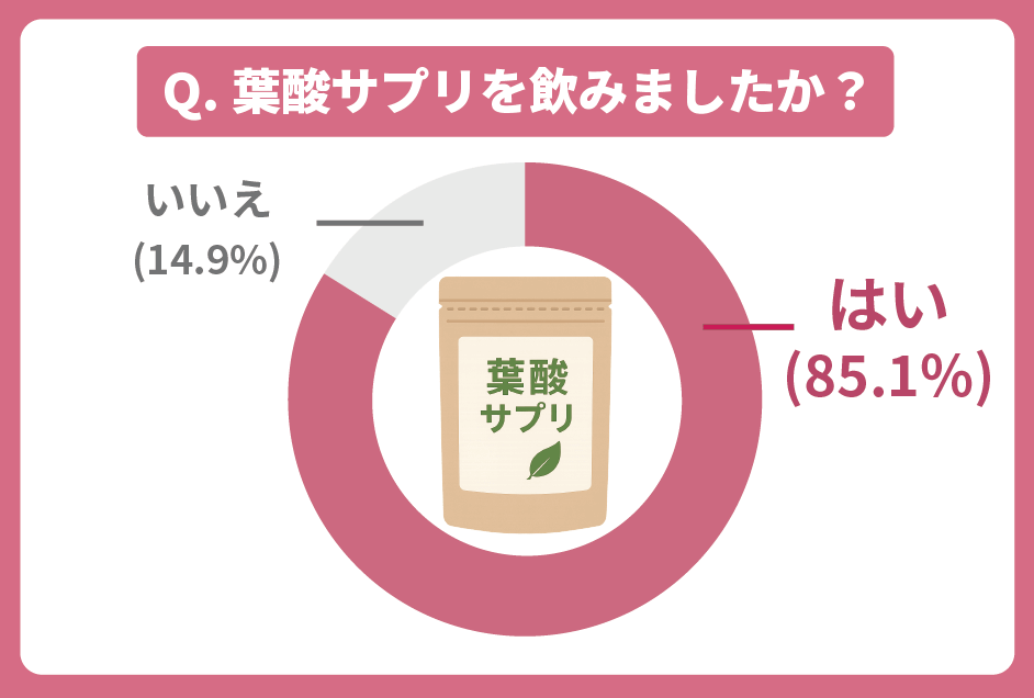 葉酸サプリを飲みましたか?というアンケート