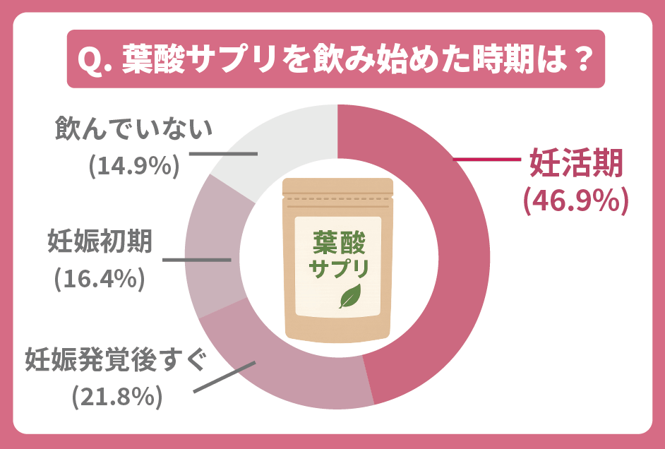 葉酸サプリを飲み始めた時期は?というアンケート