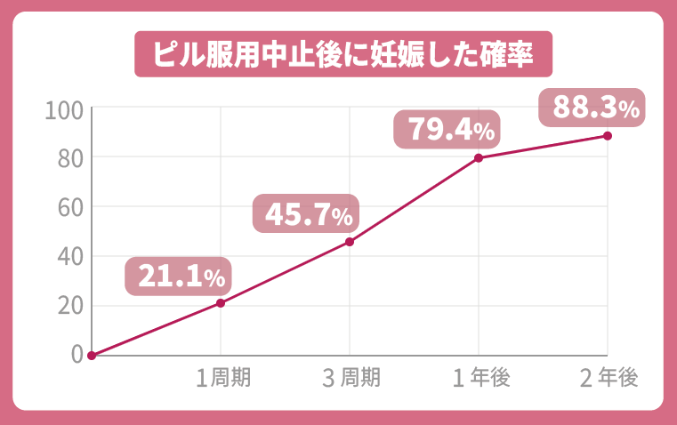 ピル中止後の妊娠率
