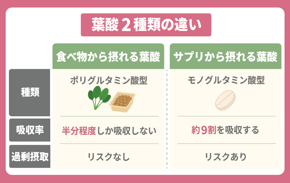 葉酸2種類の違い