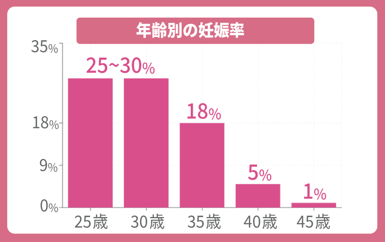 年齢別の妊娠率