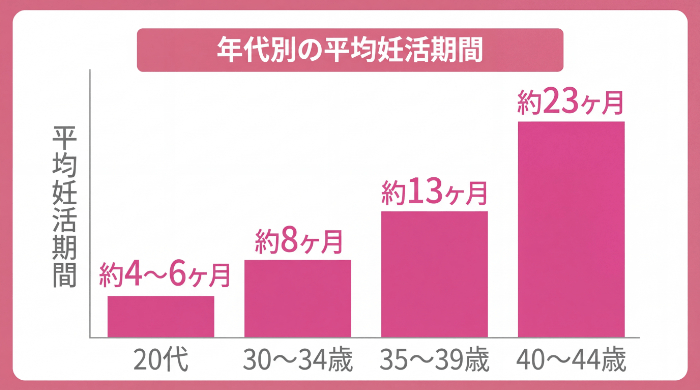 年代別の平均妊活期間