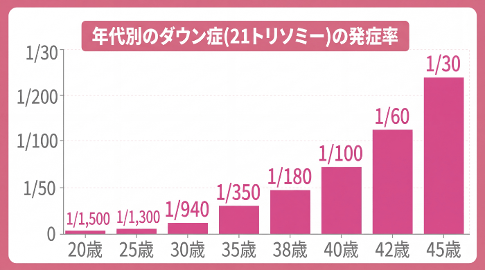 年代別のダウン症の確率