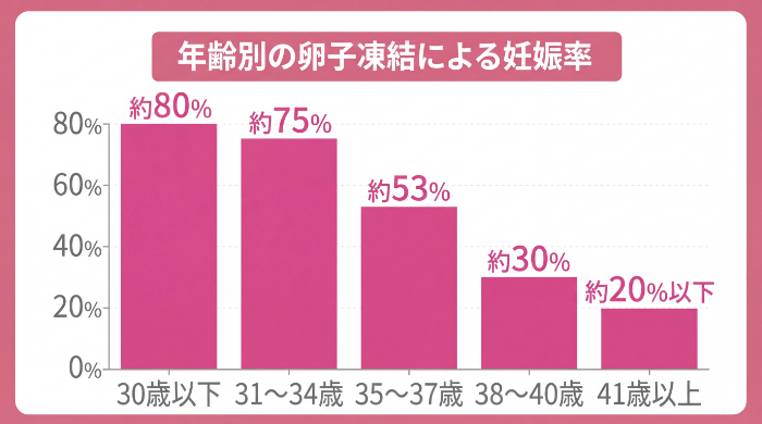 年齢別の卵子凍結成功率