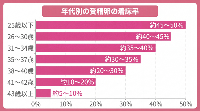 年代別の着床率