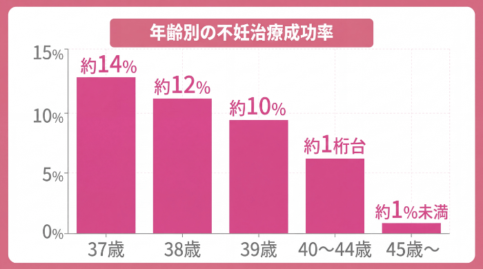 年齢別の不妊治療成功率