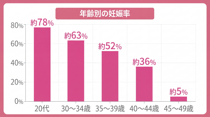1年あたりの妊娠率