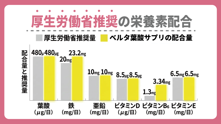 ベルタ葉酸は厚生労働省推奨の配合量をクリア