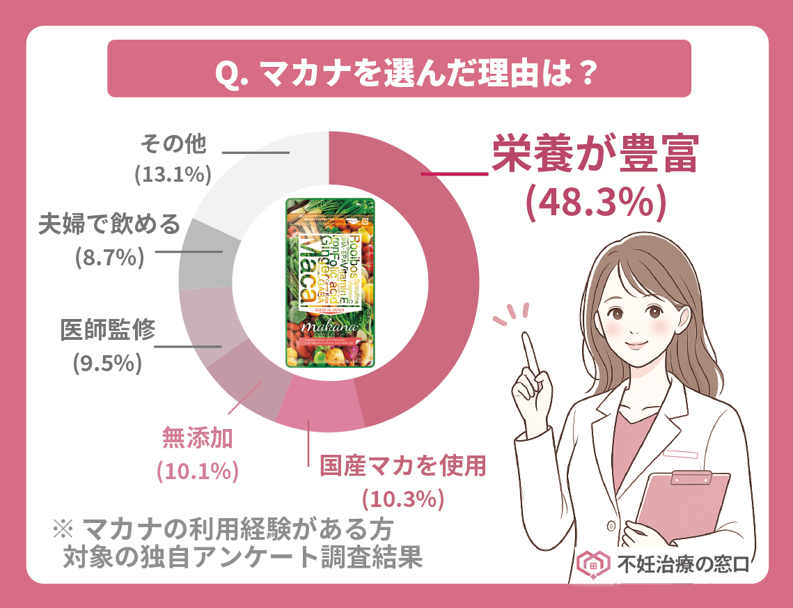 19人を対象としたマカナを選んだ理由は？という独自アンケート結果