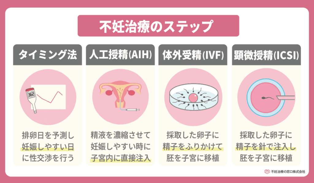 不妊治療のステップ