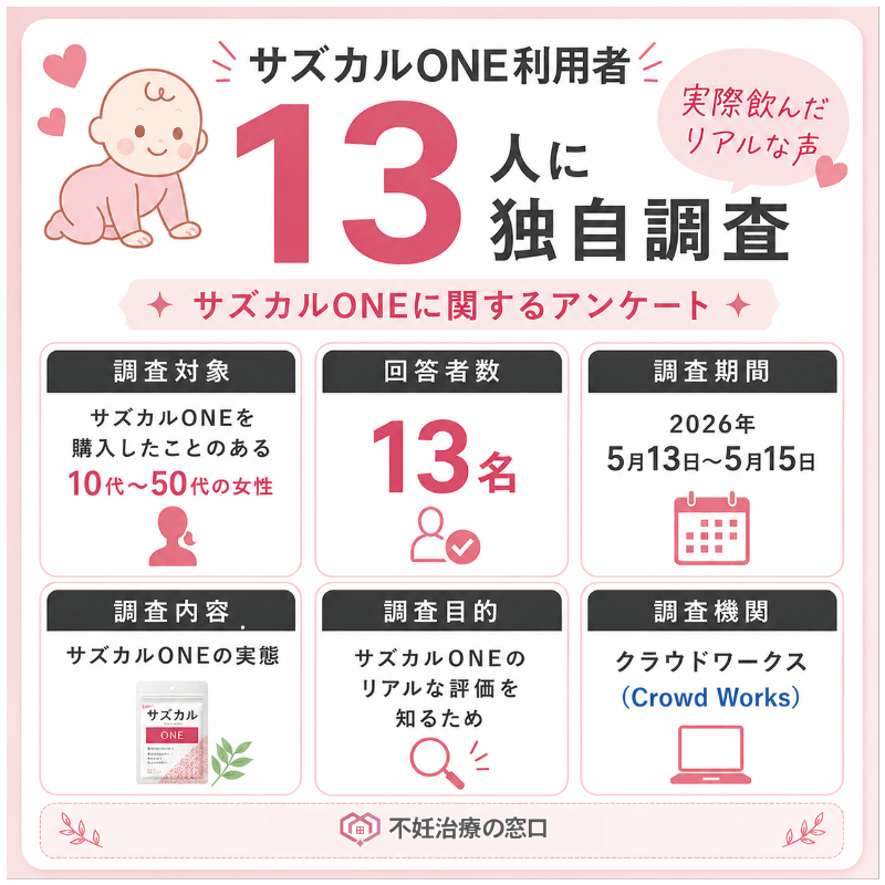 サズカルONE利用者13人への独自アンケート調査