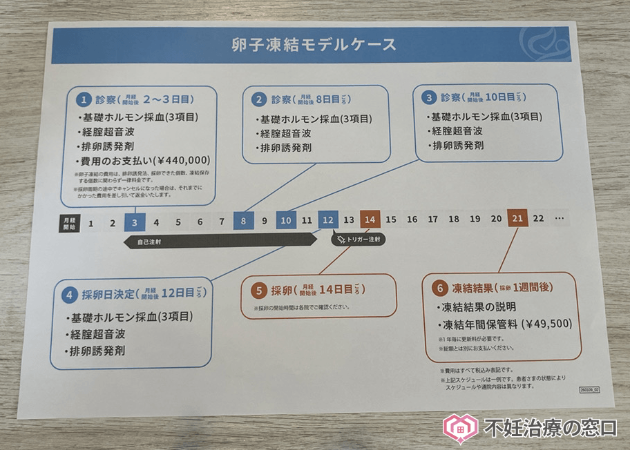 にしたんARTクリニック新宿院で配られた資料