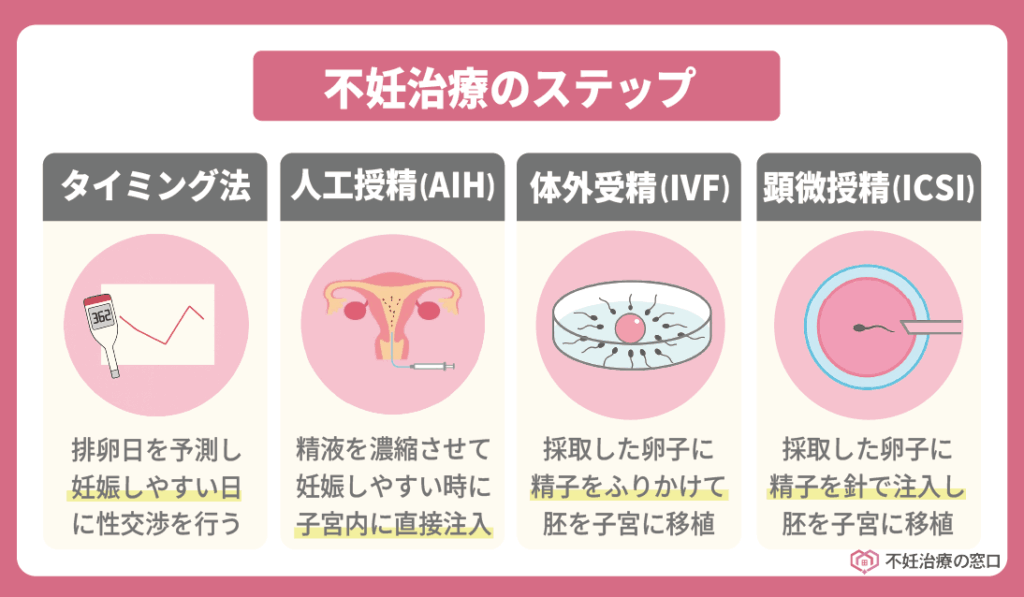 不妊治療のステップ