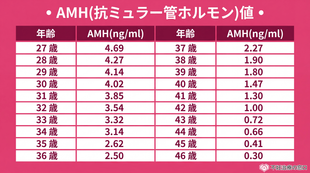AMHと年齢の関係