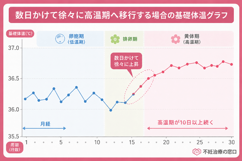 数日かけて徐々に高温期へ移行する場合