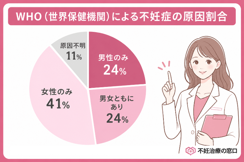 不妊の48％は男性に原因があることをWHOが調査した結果