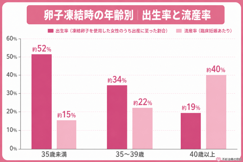 卵子凍結時の年齢別 出産率と流産率