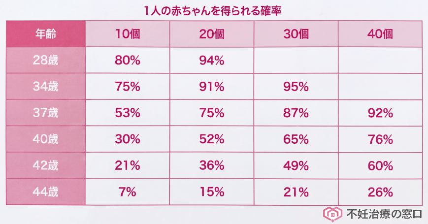 年齢と凍結個数から出産にいたる確率