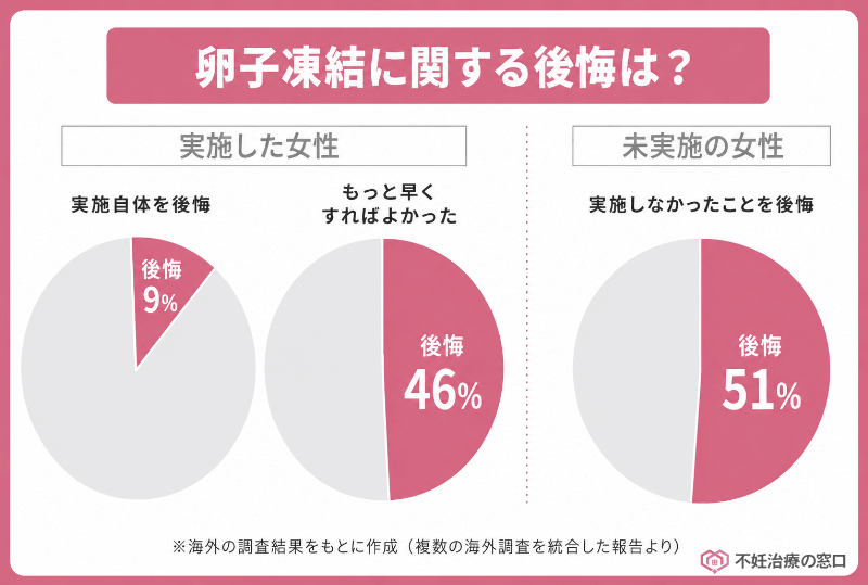 卵子凍結に関する後悔を海外で調査した結果