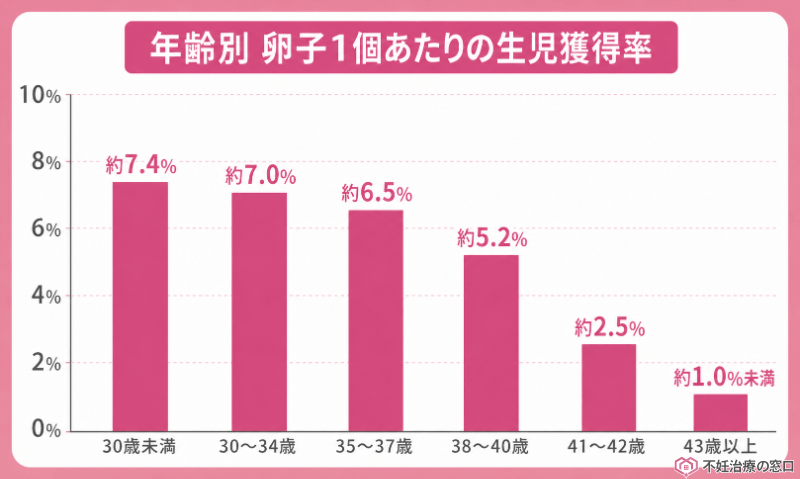 採卵時の年齢による卵子1個あたりの累積生児獲得率(出生率)