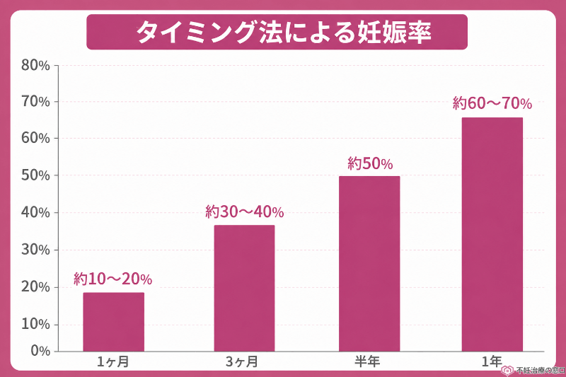 タイミング法の成功率