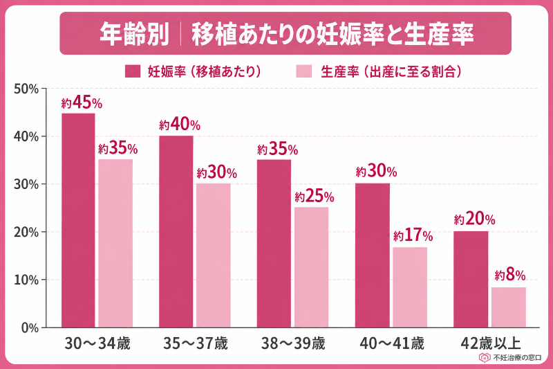移植あたりの妊娠率・出産率