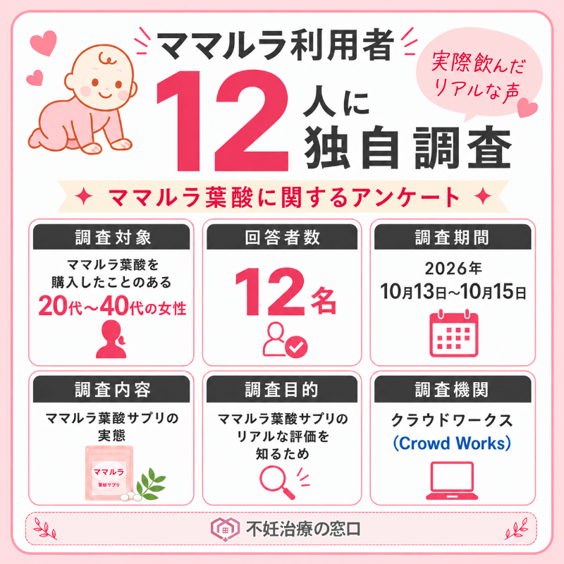 ママルラ利用者12人への独自アンケート調査