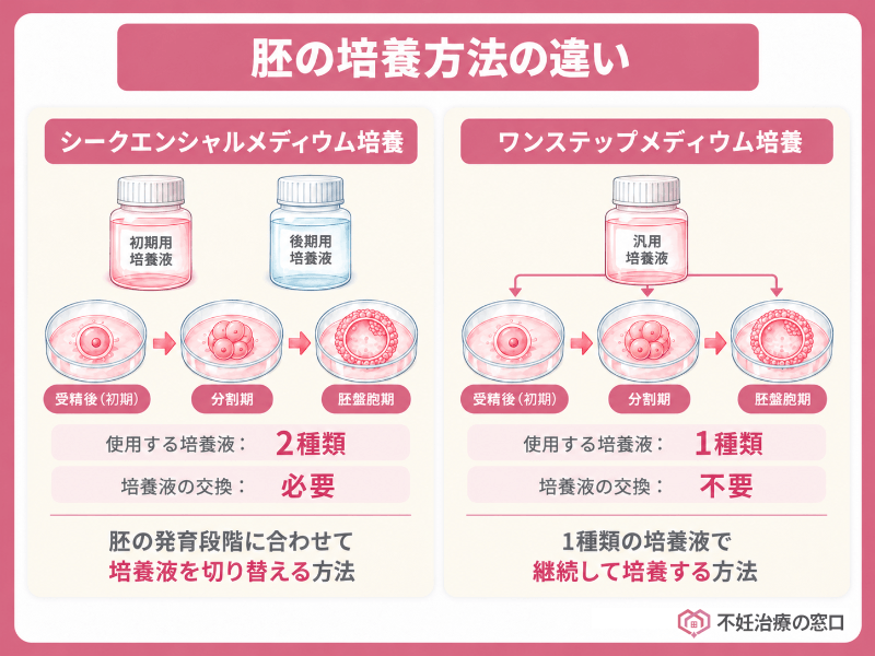 2種類の胚培養方法の違い